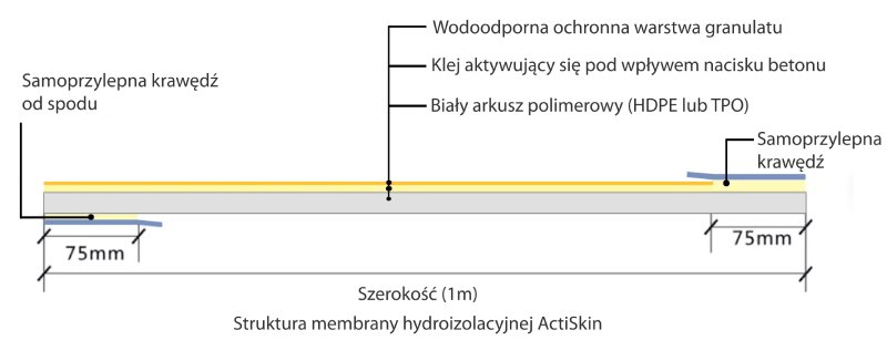 struktura membrany hydroizolaicyjnej ActiSkin